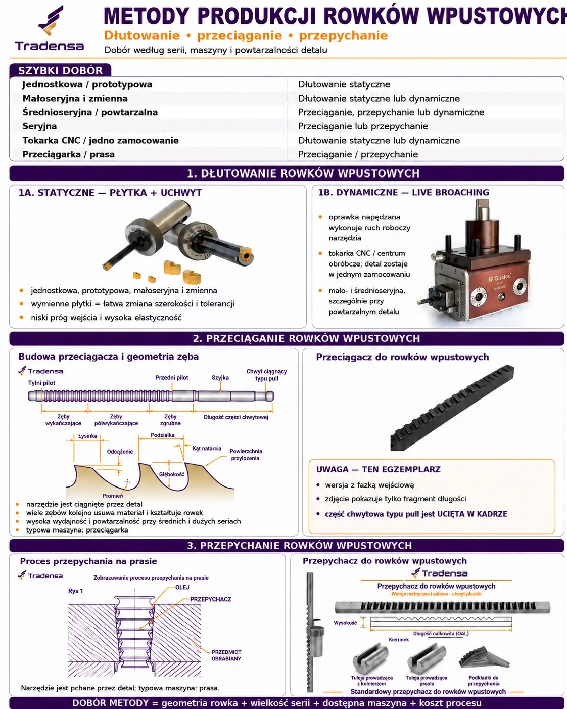 Infografika przedstawiająca metody produkcji rowków wpustowych